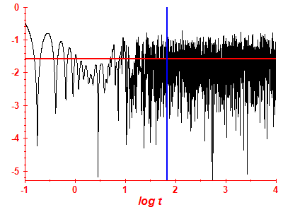 Survival probability log